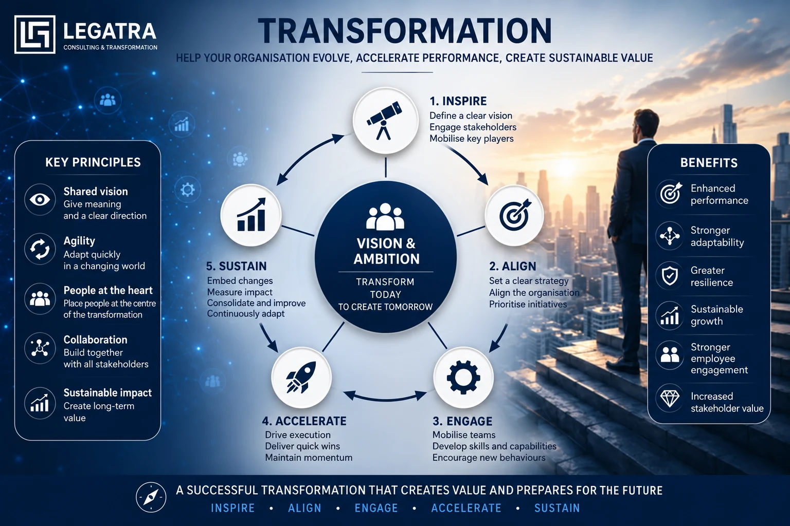 Transformation: vision, structure and management